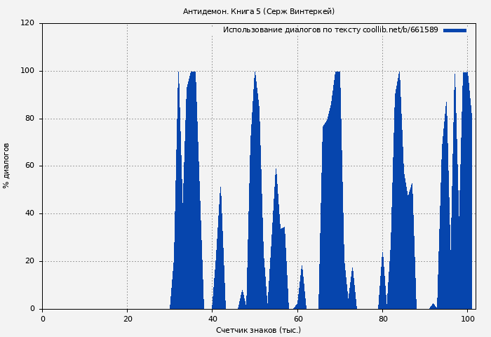 Использование диалогов по тексту книги № 661589: Антидемон. Книга 5 (Серж Винтеркей)