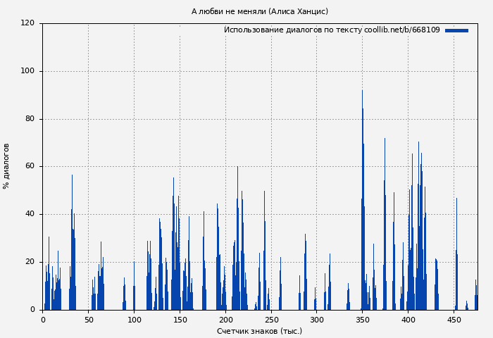 Использование диалогов по тексту книги № 668109: А любви не меняли (Алиса Ханцис)