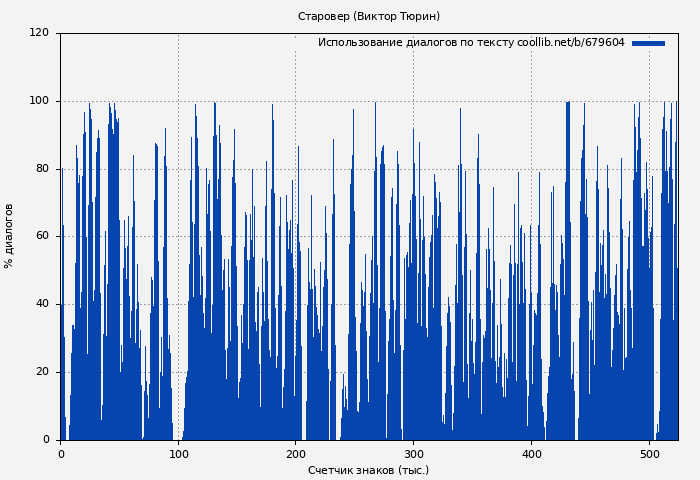 Использование диалогов по тексту книги № 679604: Старовер (Виктор Тюрин)