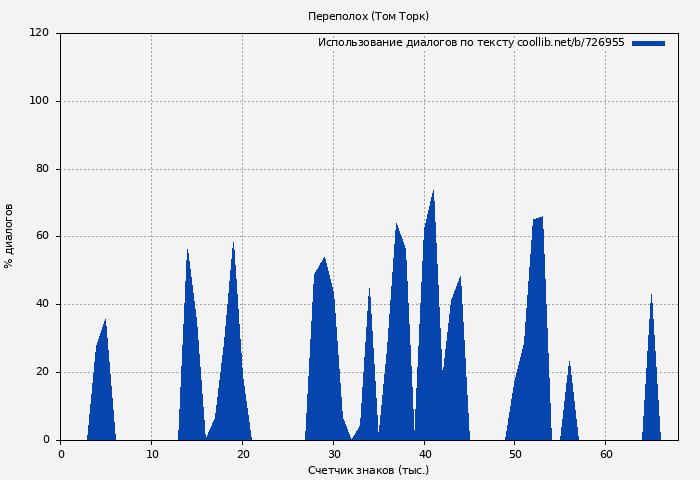 Использование диалогов по тексту книги № 726955: Переполох (Том Торк)