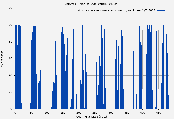 Использование диалогов по тексту книги № 745025: Иркутск -  Москва (Александр Чернов)