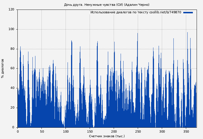 Использование диалогов по тексту книги № 749870: Дочь друга. Ненужные чувства (СИ) (Адалин Черно)