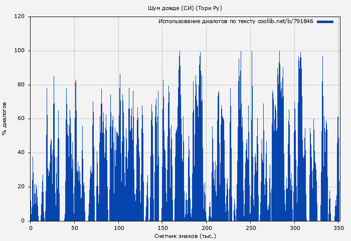 Использование диалогов по тексту книги № 791846: Шум дождя (СИ) (Тори Ру)