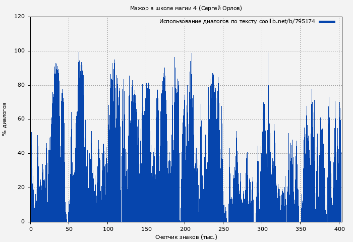 Использование диалогов по тексту книги № 795174: Мажор в школе магии 4 (Сергей Орлов)