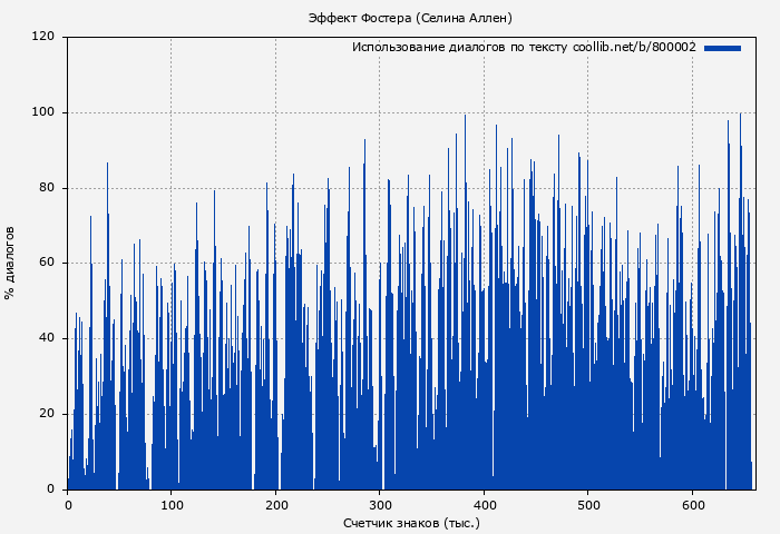 Использование диалогов по тексту книги № 800002: Эффект Фостера (Селина Аллен)