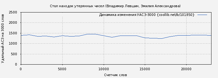 Удельный АСЗ-3000 книги № 101850: Стол находок утерянных чисел (Владимир Левшин)