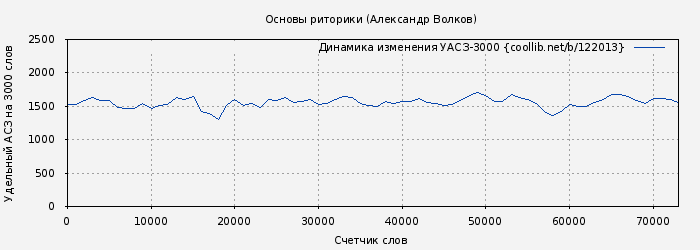 Удельный АСЗ-3000 книги № 122013: Основы риторики (Александр Волков)