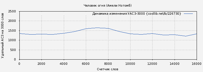 Удельный АСЗ-3000 книги № 226730: Человек огня (Амели Нотомб)