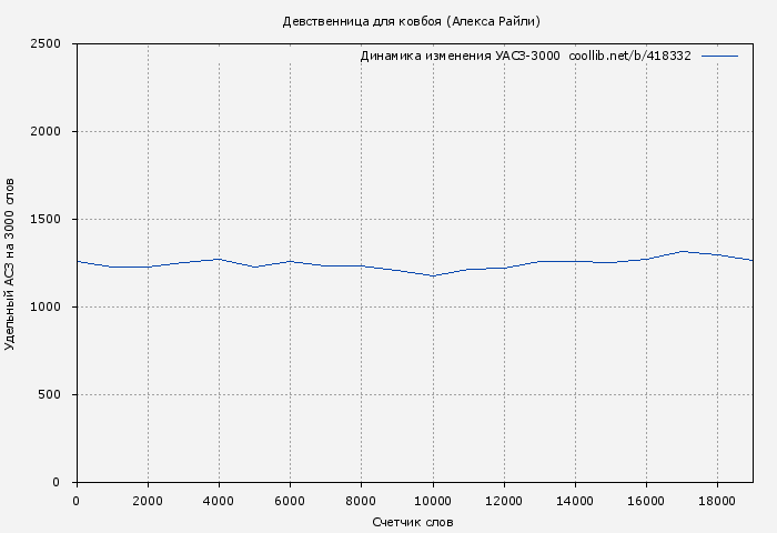 Удельный АСЗ-3000 книги № 418332: Девственница для ковбоя (Алекса Райли)