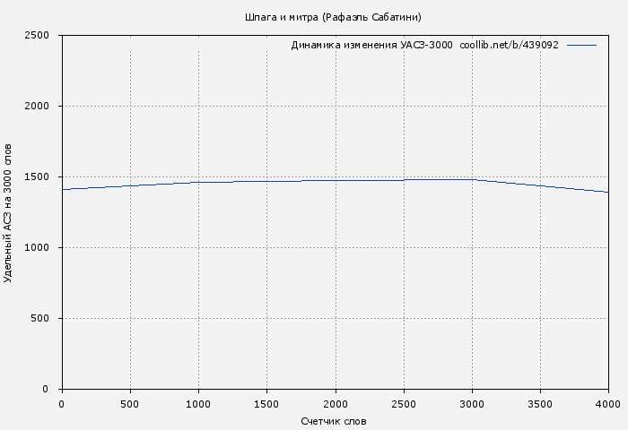 Удельный АСЗ-3000 книги № 439092: Шпага и митра (Рафаэль Сабатини)