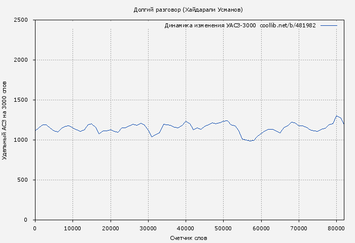 Удельный АСЗ-3000 книги № 481982: Долгий разговор (Хайдарали Усманов)
