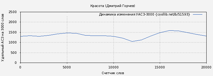 Удельный АСЗ-3000 книги № 51593: Красота (Дмитрий Горчев)
