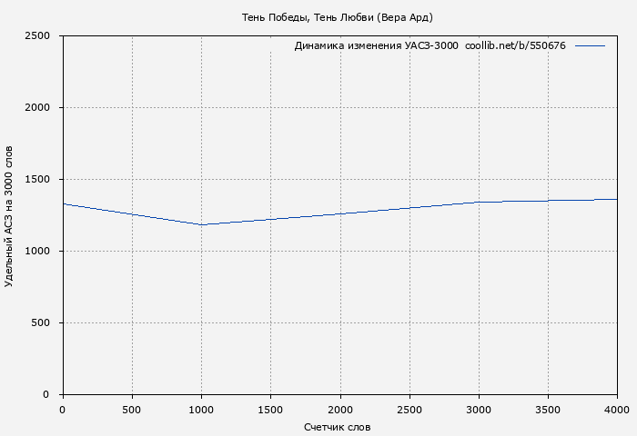 Удельный АСЗ-3000 книги № 550676: Тень Победы, Тень Любви (Вера Ард)