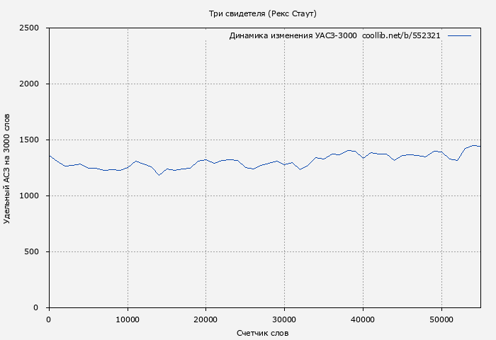 Удельный АСЗ-3000 книги № 552321: Три свидетеля (Рекс Стаут)