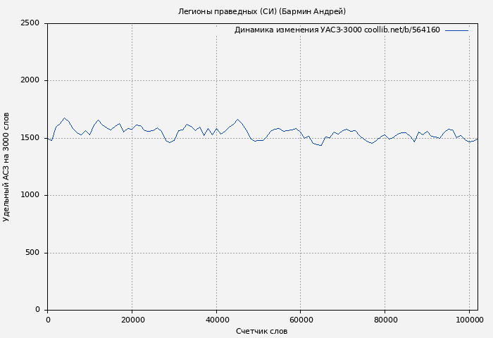 Удельный АСЗ-3000 книги № 564160: Легионы праведных (СИ) (Бармин Андрей)