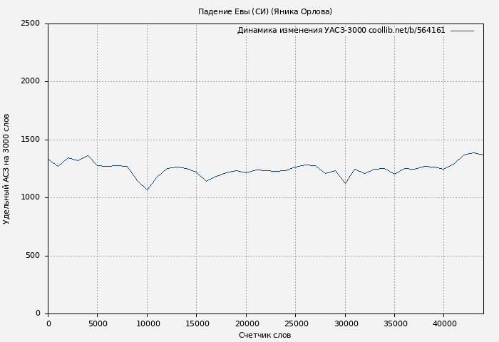 Удельный АСЗ-3000 книги № 564161: Падение Евы (СИ) (Яника Орлова)