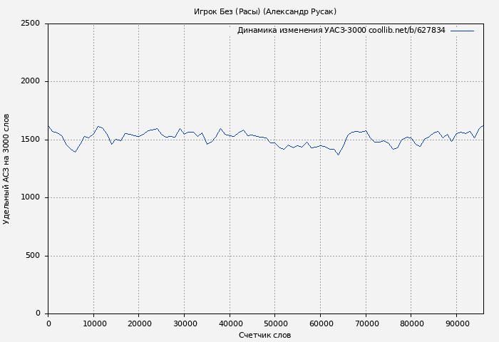 Удельный АСЗ-3000 книги № 627834: Игрок Без (Расы) (Александр Русак)
