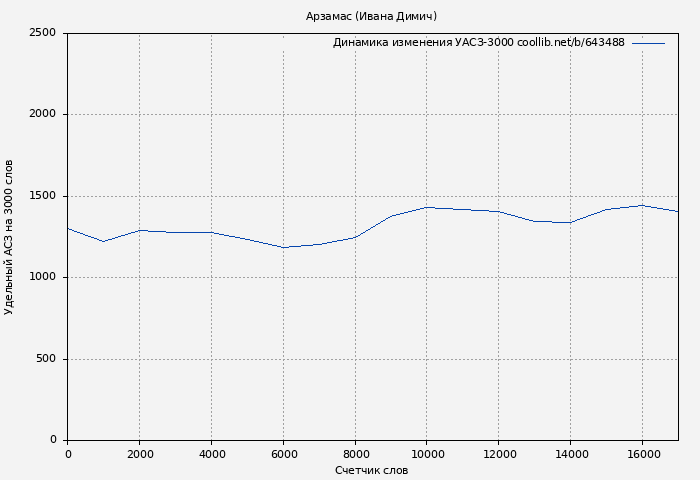 Удельный АСЗ-3000 книги № 643488: Арзамас (Ивана Димич)