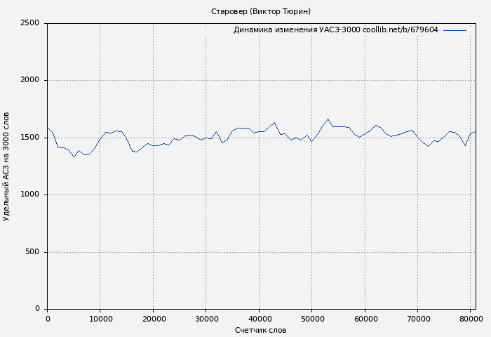 Удельный АСЗ-3000 книги № 679604: Старовер (Виктор Тюрин)
