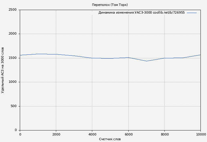 Удельный АСЗ-3000 книги № 726955: Переполох (Том Торк)
