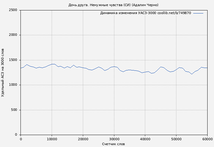 Удельный АСЗ-3000 книги № 749870: Дочь друга. Ненужные чувства (СИ) (Адалин Черно)