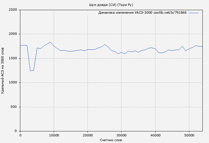Удельный АСЗ-3000 книги № 791846: Шум дождя (СИ) (Тори Ру)