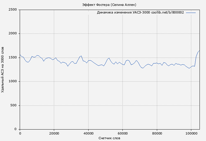 Удельный АСЗ-3000 книги № 800002: Эффект Фостера (Селина Аллен)