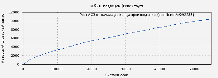 Рост АСЗ книги № 292288: И быть подлецом (Рекс Стаут)