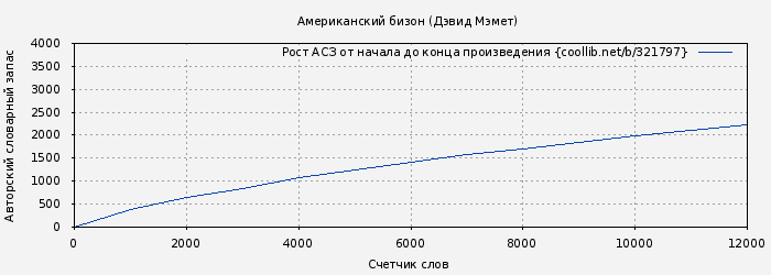 Рост АСЗ книги № 321797: Американский бизон (Дэвид Мэмет)
