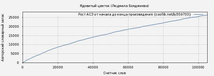 Рост АСЗ книги № 359733: Ядовитый цветок (Людмила Бояджиева)