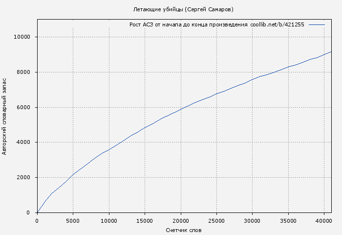 Рост АСЗ книги № 421255: Летающие убийцы (Сергей Самаров)
