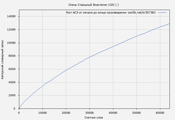 Рост АСЗ книги № 557383: Очень Страшный Властелин (СИ) ( )