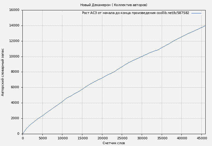 Рост АСЗ книги № 587582: Новый Декамерон ( Коллектив авторов)