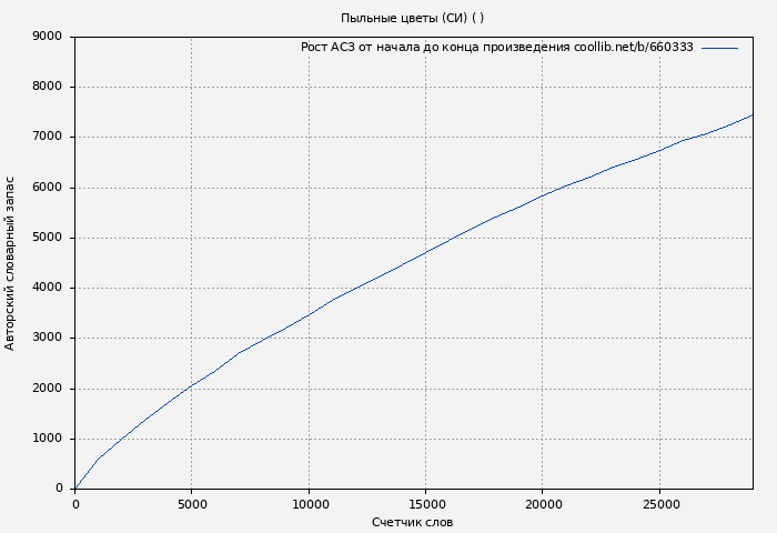Рост АСЗ книги № 660333: Пыльные цветы (СИ) ( Мэй)