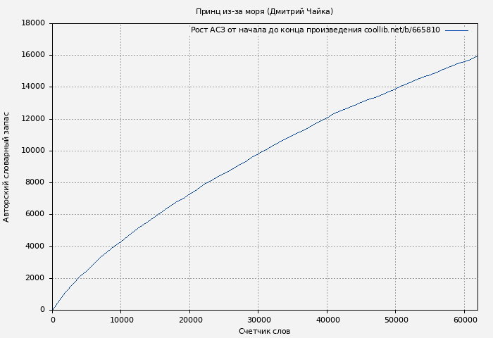 Рост АСЗ книги № 665810: Принц из-за моря (Дмитрий Чайка)