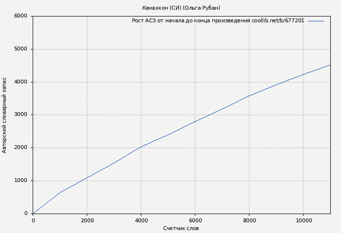Рост АСЗ книги № 677201: Канахкон (СИ) (Ольга Рубан)