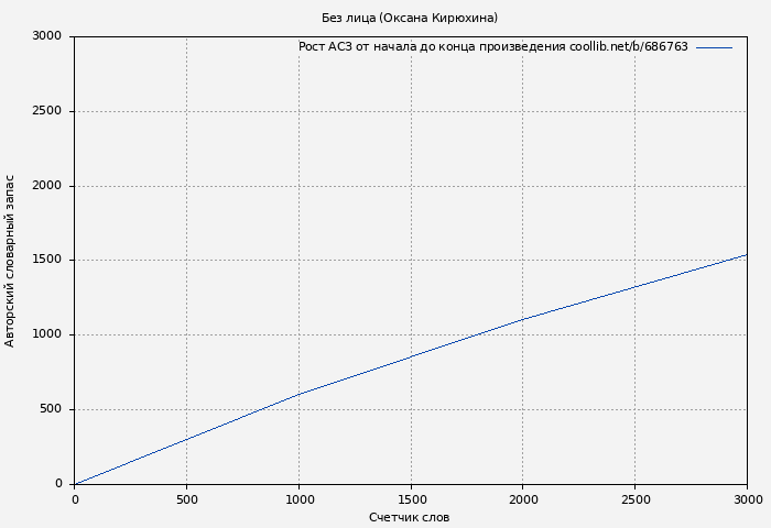 Рост АСЗ книги № 686763: Без лица (Оксана Кирюхина)