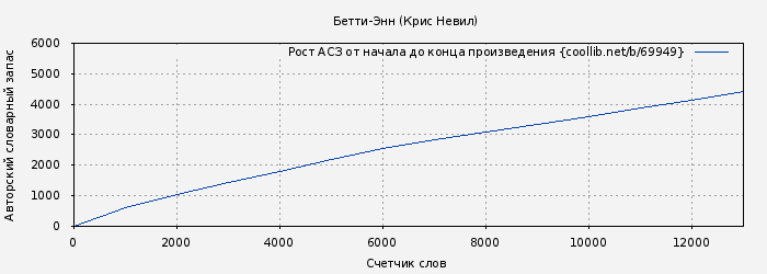 Рост АСЗ книги № 69949: Бетти-Энн (Крис Невил)