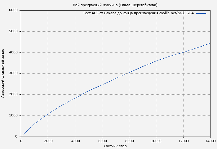 Рост АСЗ книги № 803284: Мой прекрасный мужчина (Ольга Шерстобитова)