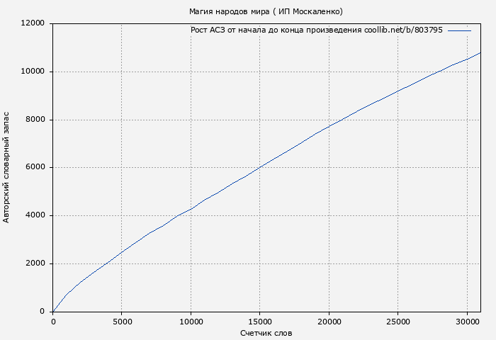 Рост АСЗ книги № 803795: Магия народов мира ( ИП Москаленко)