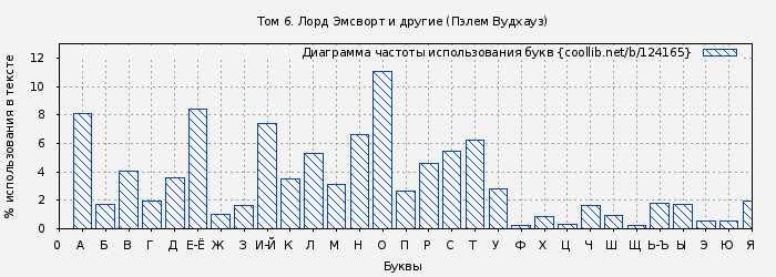 Диаграма использования букв книги № 124165: Том 6. Лорд Эмсворт и другие (Пэлем Вудхауз)