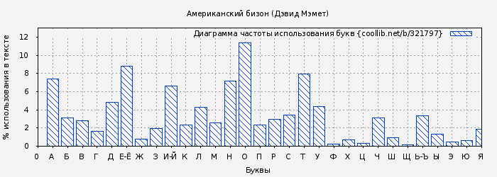 Диаграма использования букв книги № 321797: Американский бизон (Дэвид Мэмет)