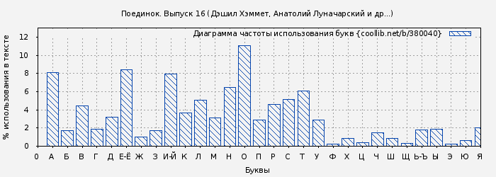 Диаграма использования букв книги № 380040: Поединок. Выпуск 16 (Дэшил Хэммет)