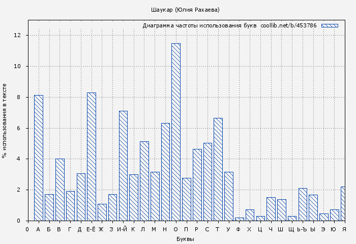 Диаграма использования букв книги № 453786: Шаукар (Юлия Рахаева)