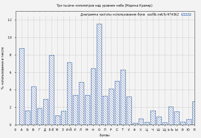 Диаграма использования букв книги № 474362: Три тысячи километров над уровнем неба (Марина Крамер)