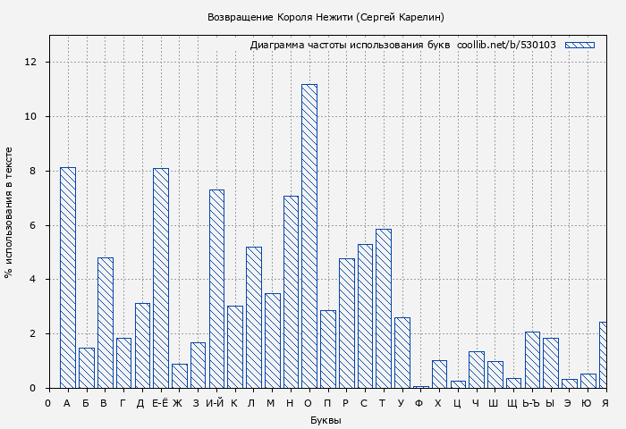 Диаграма использования букв книги № 530103: Возвращение Короля Нежити (Сергей Карелин)