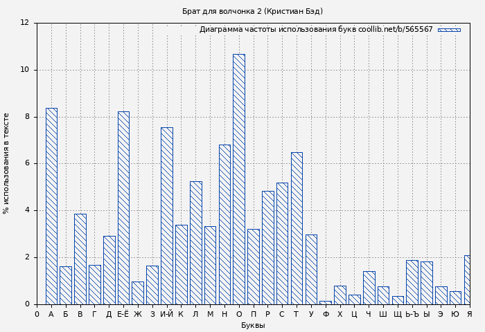 Диаграма использования букв книги № 565567: Брат для волчонка 2 (Кристиан Бэд)