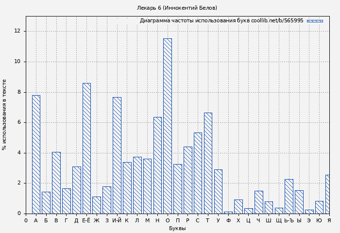 Диаграма использования букв книги № 565995: Лекарь 6 (Иннокентий Белов)