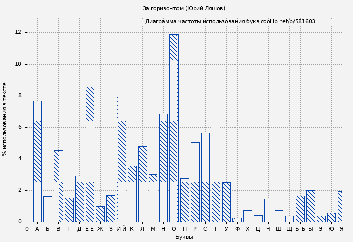 Диаграма использования букв книги № 581603: За горизонтом (Юрий Ляшов)