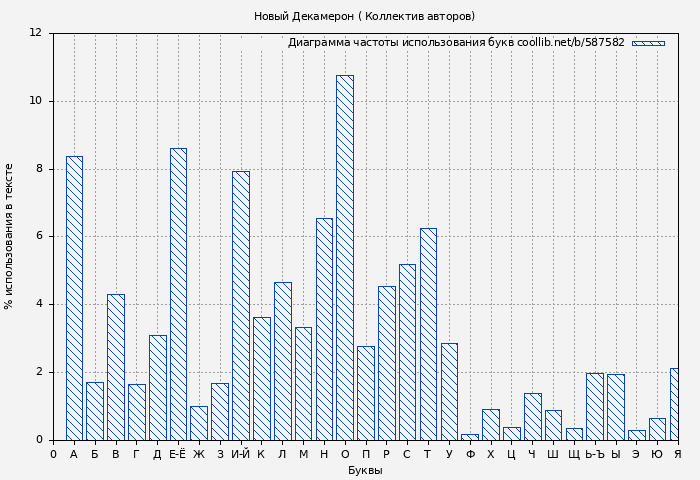 Диаграма использования букв книги № 587582: Новый Декамерон ( Коллектив авторов)